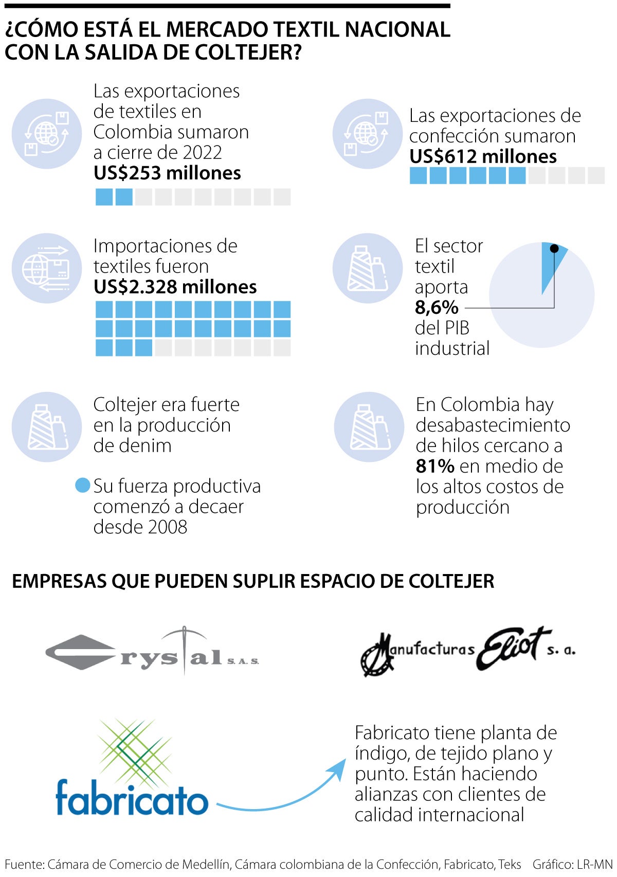 ¿Cómo está el mercado textil nacional con la salida de Coltejer? / Gráficos LR