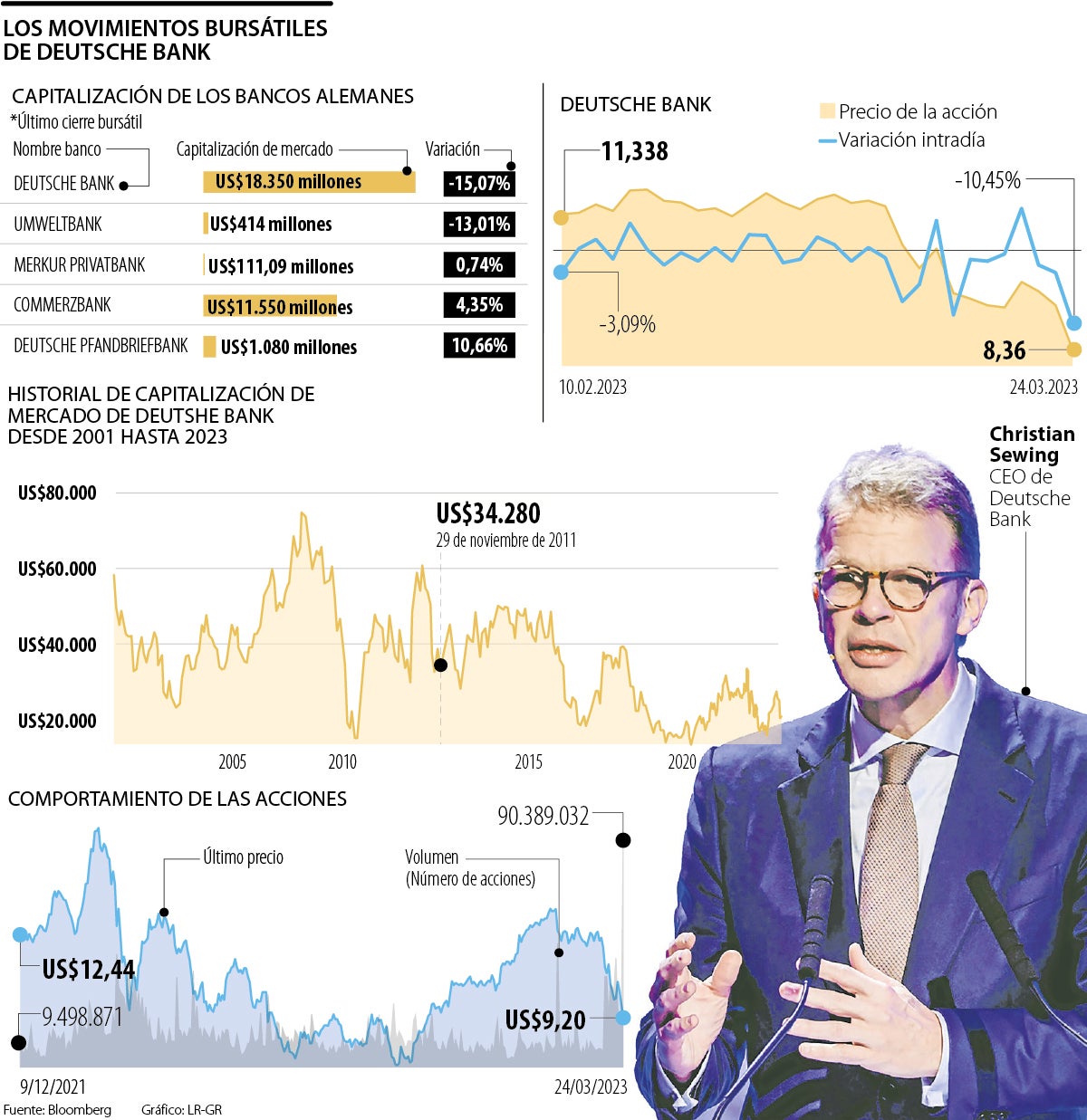 Ahora, Deutsche Bank Cae En La Bolsa Y Agudiza La Crisis Del Sector ...