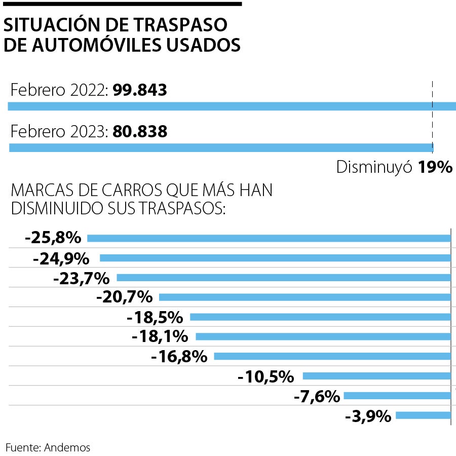 El traspaso de autos usados cayó 19% en febrero de este año hasta las ...