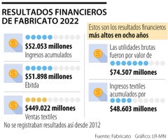 Resultados financieros de Fabricato 2022 / Gráficos LR