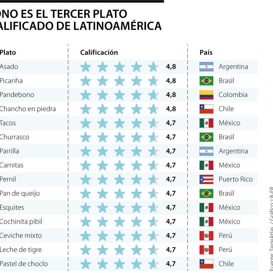El pandebono es el tercer mejor plato tradicional de Latinoamérica