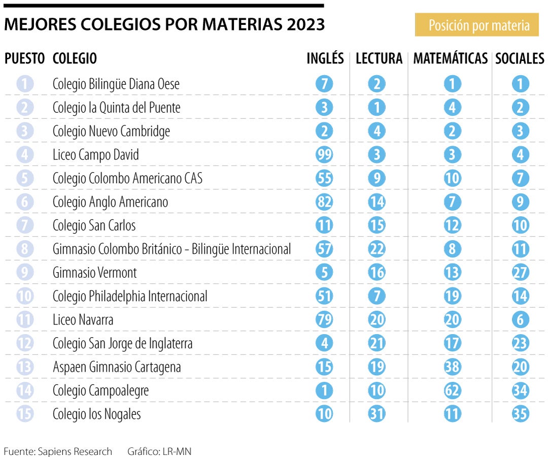 Ranking Colegios ltimas Noticias Econ micas De Ranking Colegios ranking-colegios-ltimas-noticias-econ-micas-de-ranking-colegios