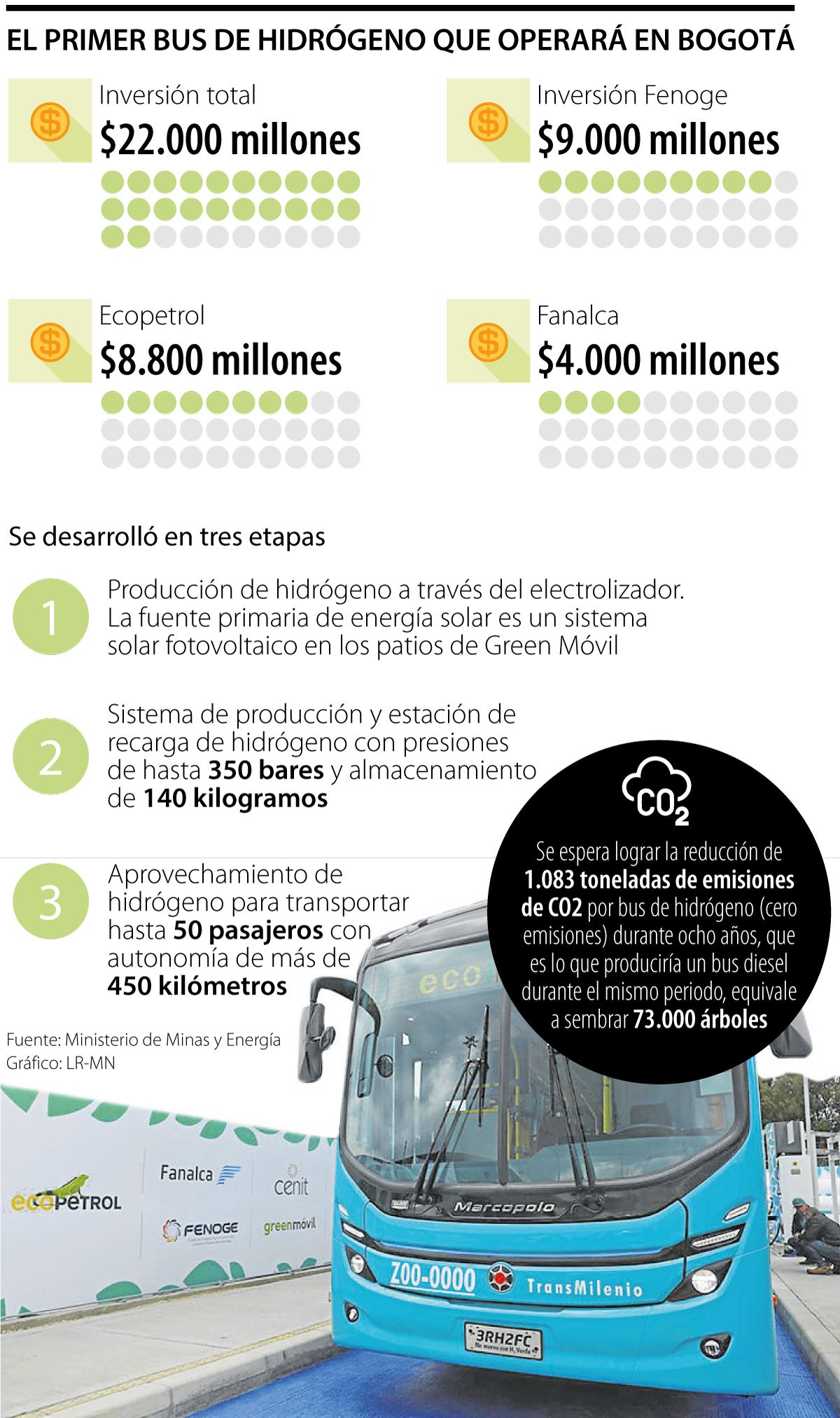 Bus de hidrógeno verde Bogotá