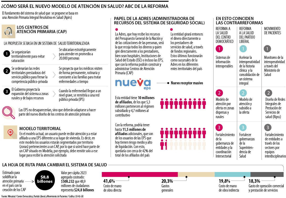 Esto Es Lo Bueno, Malo Y Lo Feo Del Proyecto De La Reforma A La Salud ...