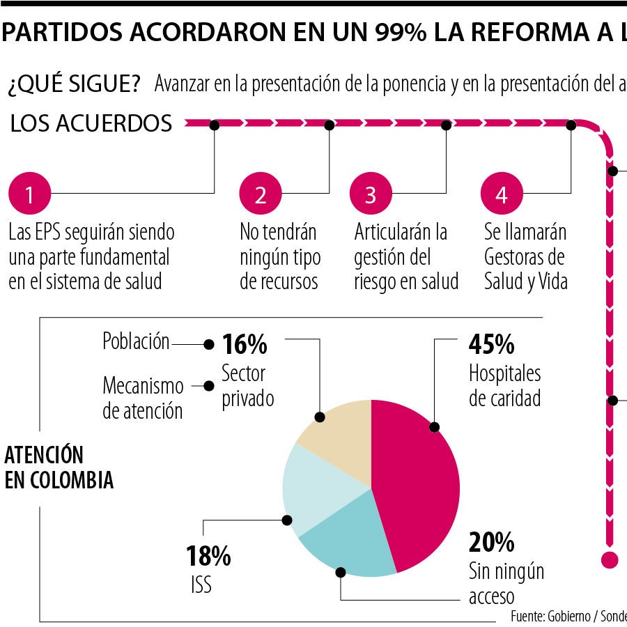 Los partidos acordaron en 99% la reforma a la salud con el Gobierno de ...
