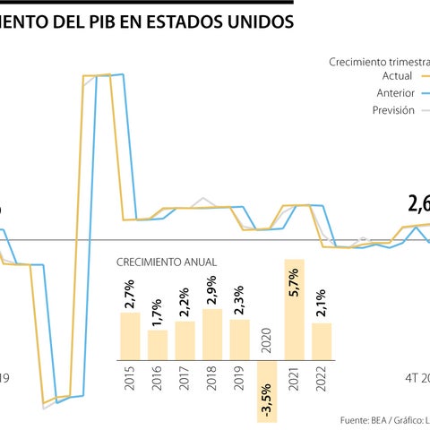 Tercera revisión del PIB de EE.UU. confirmó que el crecimiento de 2022  cerró en 2,1%