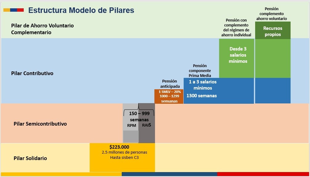 "La Pensional No Tiene Vocación De Prosperidad Si La Laboral No Tiene ...