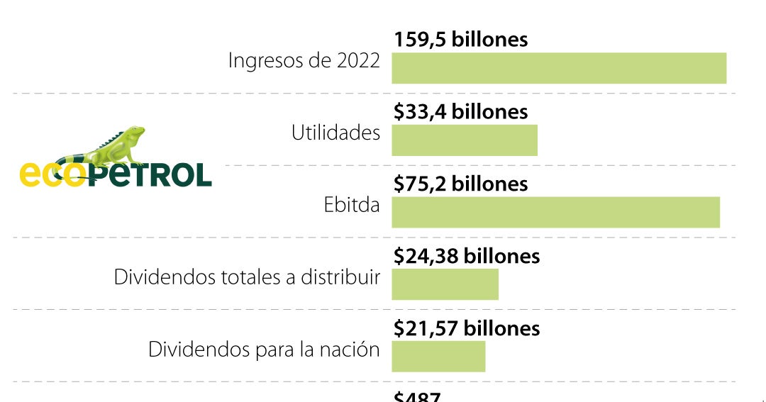 Socios de Ecopetrol aprobaron un dividendo histórico de 593 y nueva