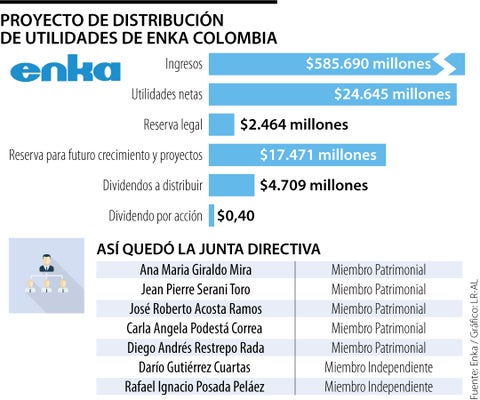 Enka de Colombia pagará $0,40 por cada acción para un total de $4.709 millones