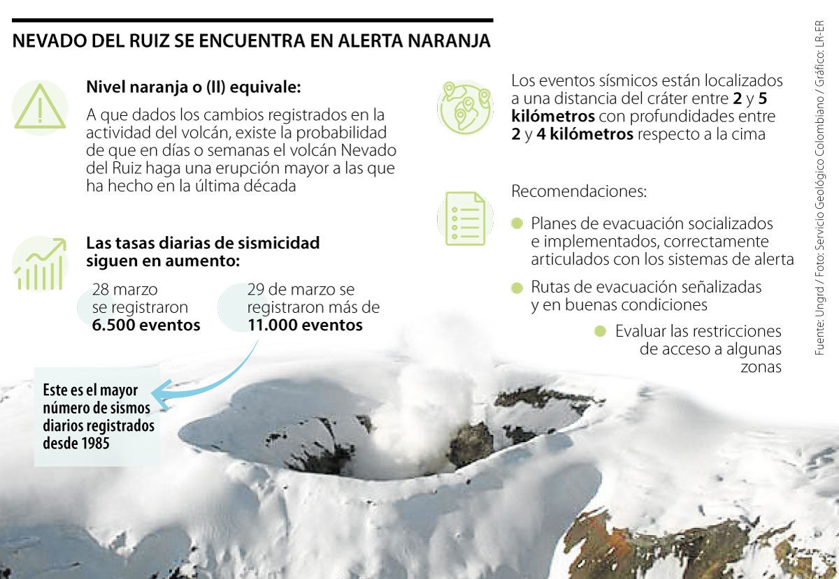 Volc N Nevado Del Ruiz Sigue En Alerta Naranja Y Crece Riesgo De Una