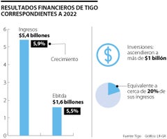 Resultados financieros de Tigo correspondientes a 2022 / Gráficos LR