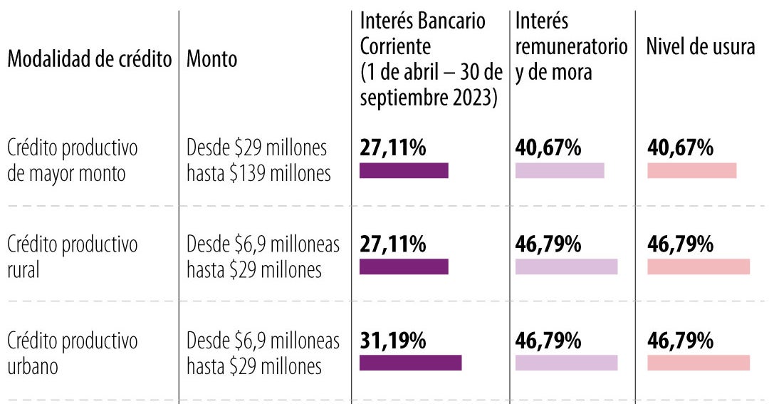 Superfinanciera sets the bank interest for new loans announced by the Government