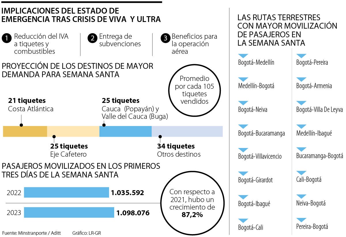 ¿Qué implicaría declarar una emergencia tras crisis de Viva y Ultra?