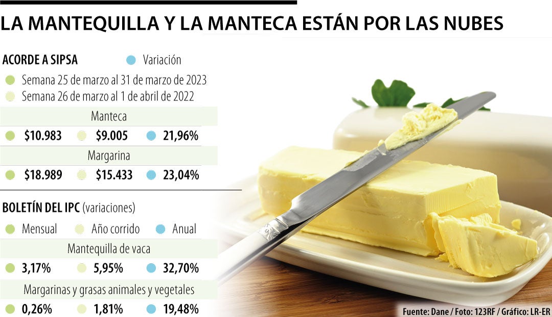 En los dos primeros meses del año la mantequilla se encareció