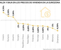 Precio vivienda eurozona
