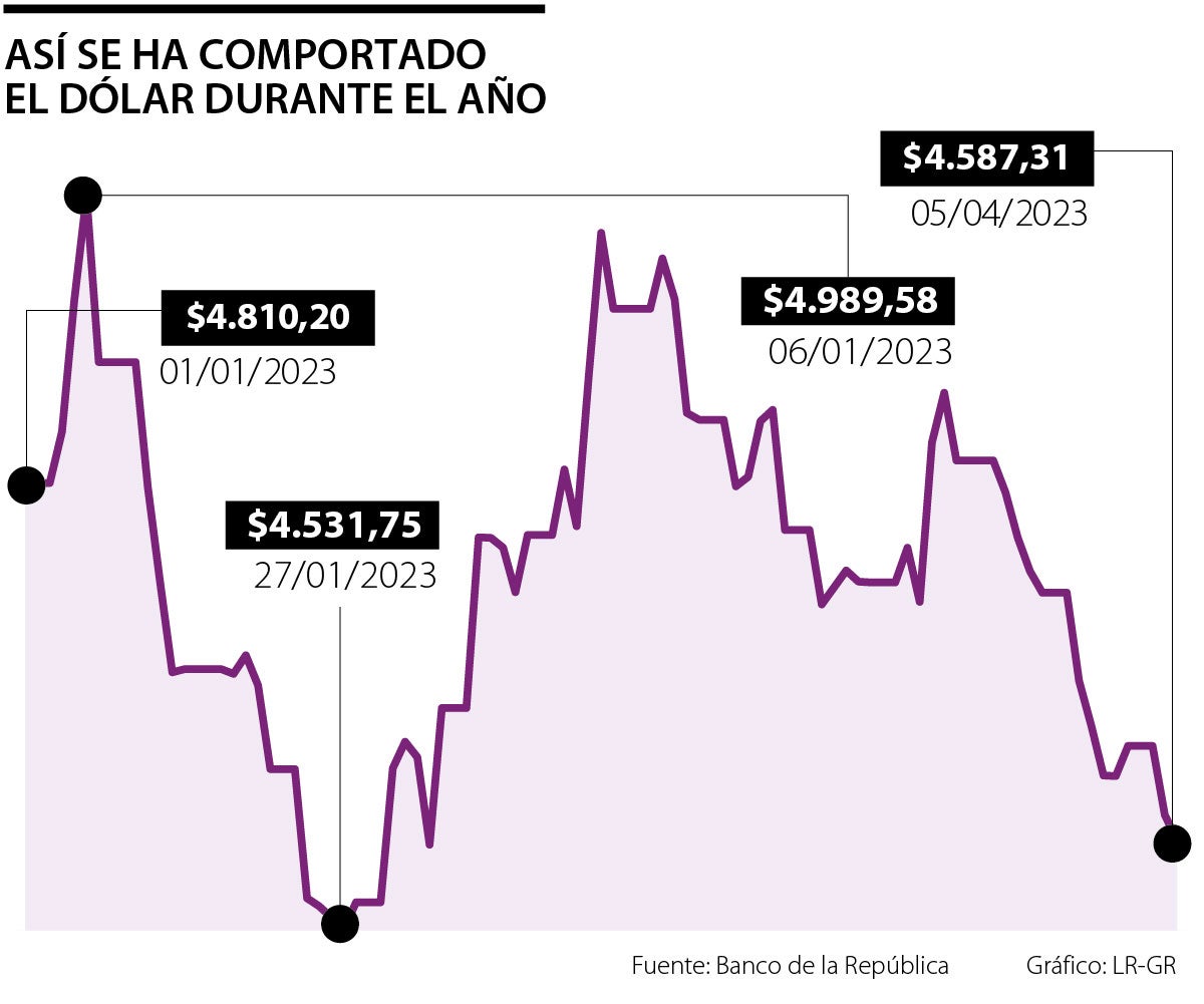 Las cinco razones que tienen al precio del dólar cotizando por debajo