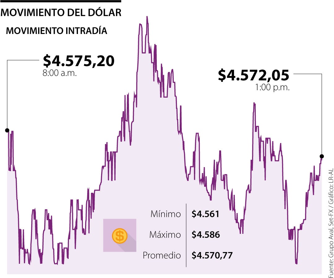 Aliste Su Viaje En Semana Santa Con El Precio Del Dólar Más Barato ...