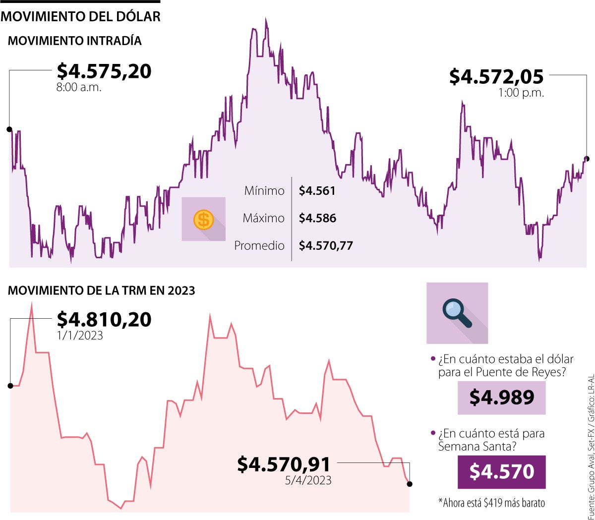 Movimiento del dólar