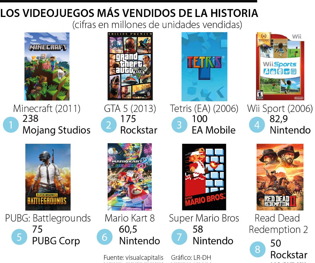 Minecraft, Tetris y Super Mario, entre los videojuegos más vendidos de