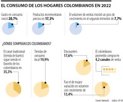 Consumidor colombiano 2022 NielsenIQ