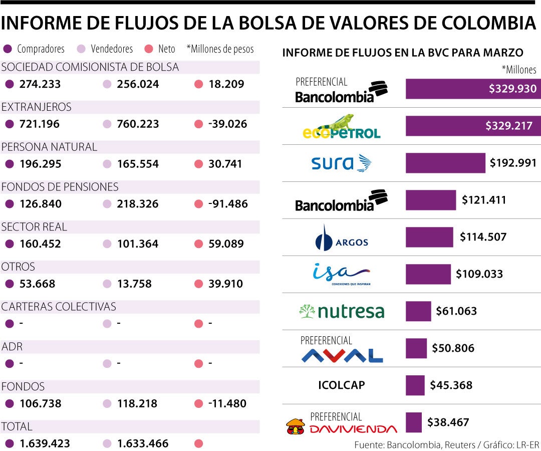Bolsa de Valores de Colombia: Últimas noticias económicas de Bolsa de