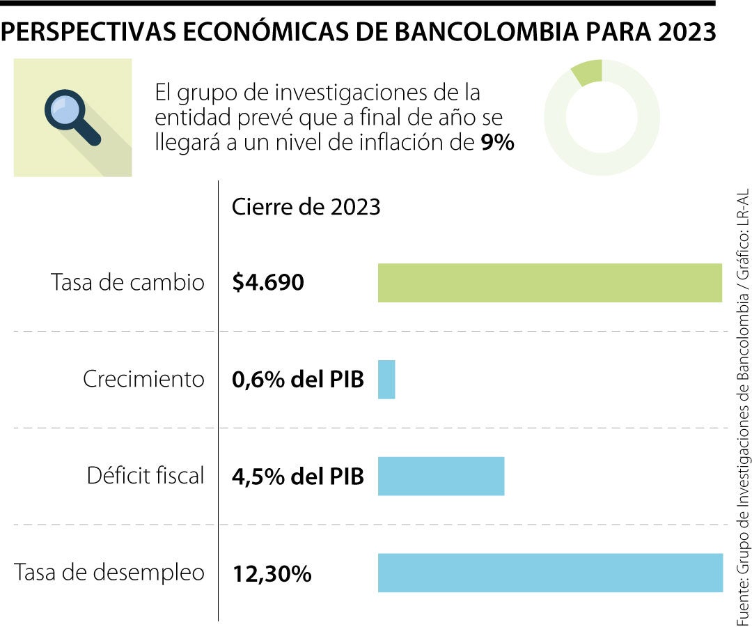 Bancolombia Ajustó Sus Perspectivas Para 2023, El Crecimiento Del PIB ...