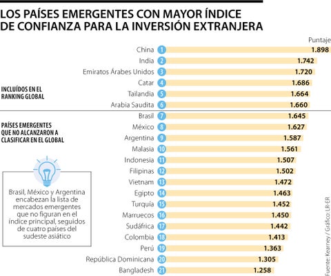 Estas son las naciones emergentes con la mayor confianza para la ...
