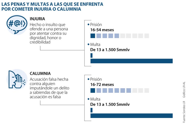 Conozca las diferencias entre los delitos de injuria y calumnia y cómo ...