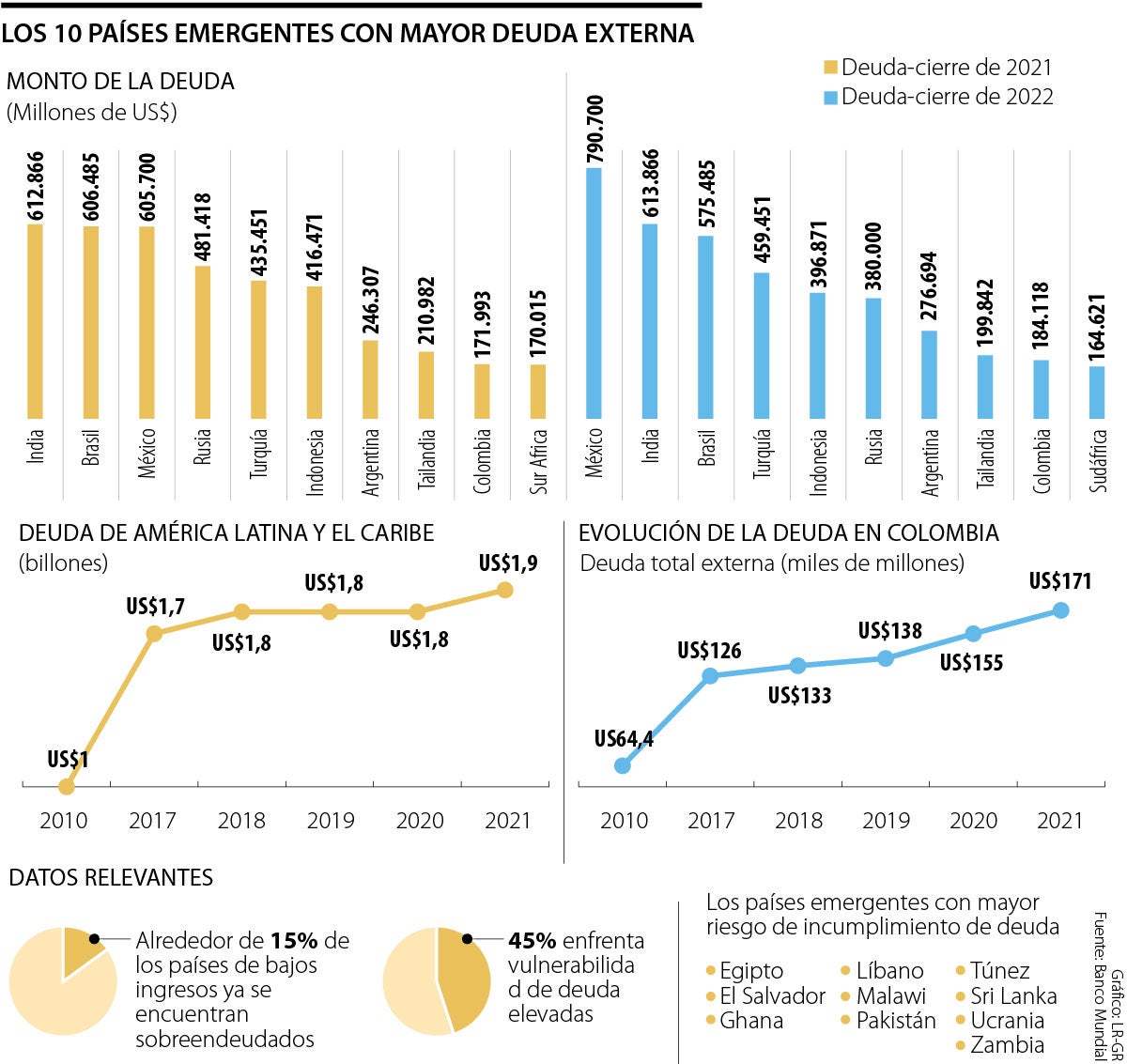 El Fmi Alertó Porque Los Países Emergentes Alcanzaron Altos Niveles De Deuda En 2022 0986