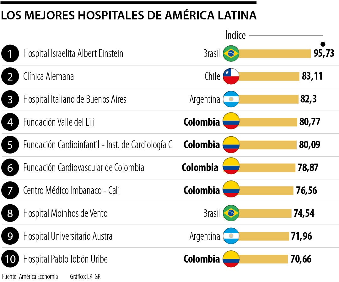 Colombia Tiene Cinco Hospitales Que Se Destacan Entre Los 10 Mejores De ...