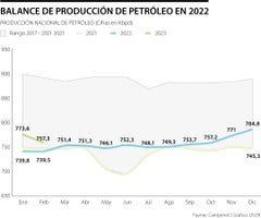 Producción de petróleo 2022