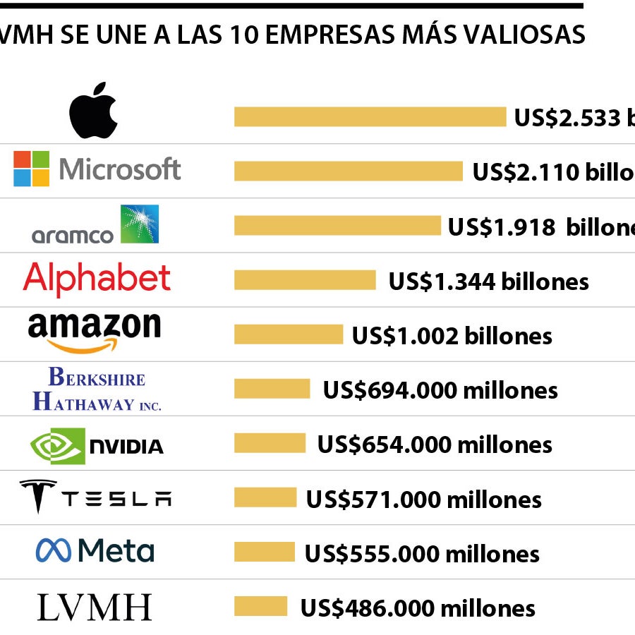 Las fuertes ventas de Louis Vuitton la llevan al grupo de las 10 ...