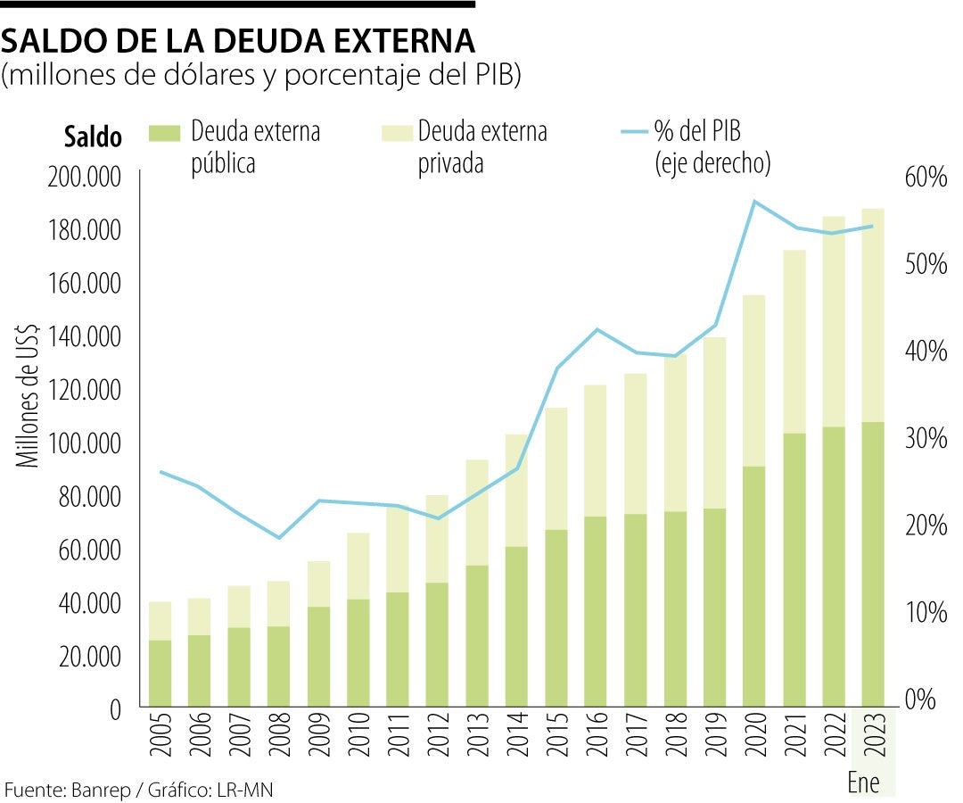 gráfico de deuda nacional 2023