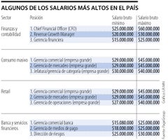 Salarios directivos Colombia