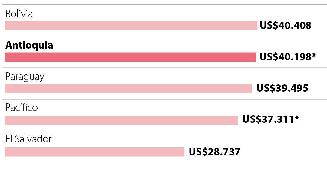 Países que tienen el mismo PIB que los estados de Estados Unidos - Fenalco  Antioquia