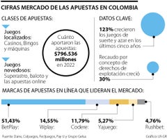 Cifras del mercado de apuestas en Colombia / Gráficos LR