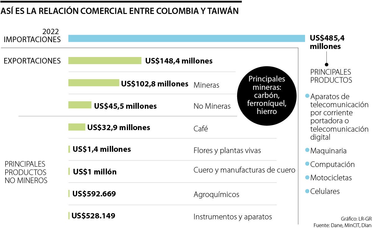 Relación entre Colombia y Taiwán