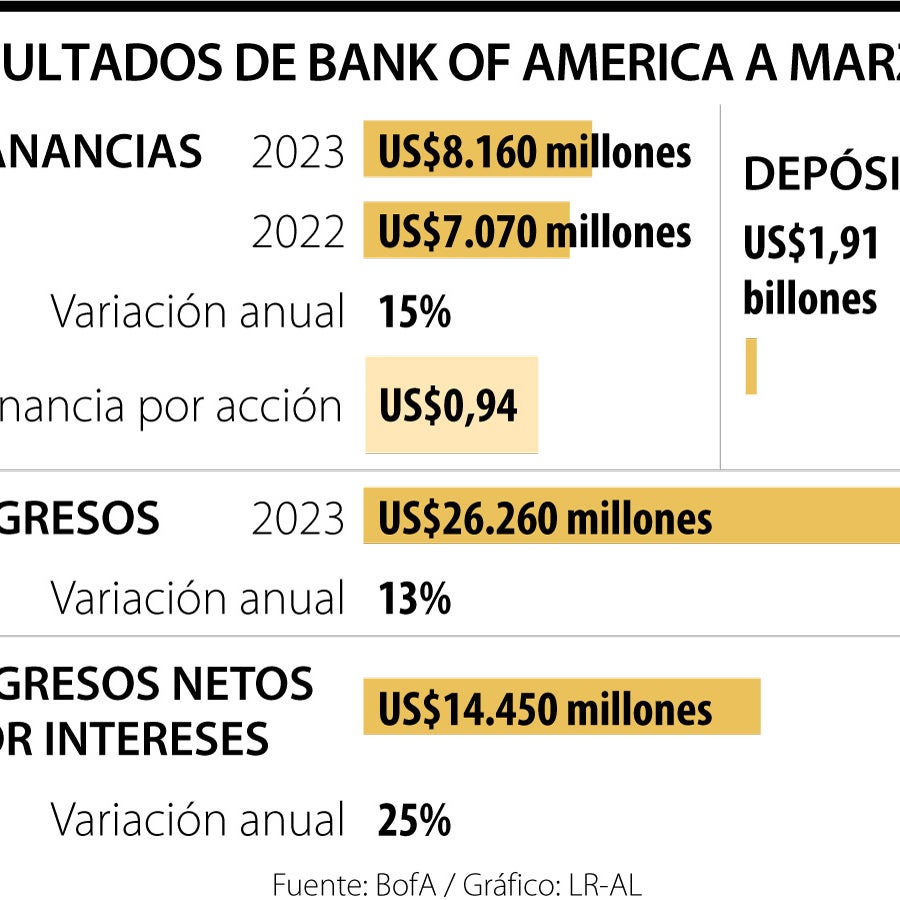 Las ganancias de Bank of America entre enero y marzo fueron mejor de lo ...