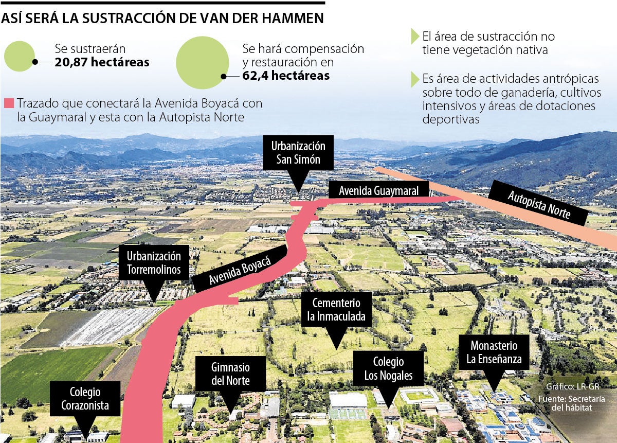 La obra se conectará con la Avenida Guaymaral y esta con la Autopista Norte, lo que ajustaría la movilidad especialmente para los fines de semana y los festivos