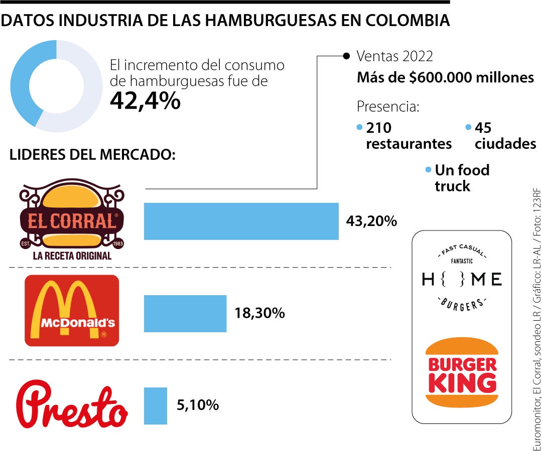 Datos de industria de las hamburguesas en Colombia / Gráficos LR
