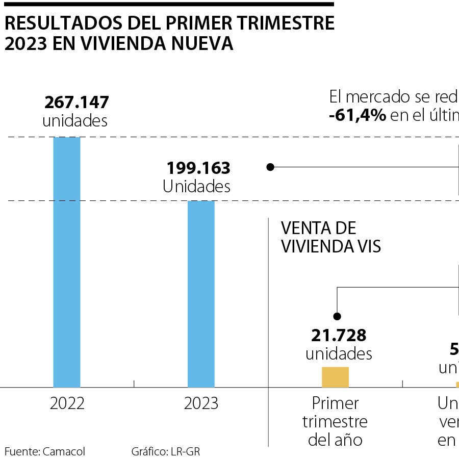 La venta de vivienda nueva cayó 25,4% durante el primer trimestre de ...