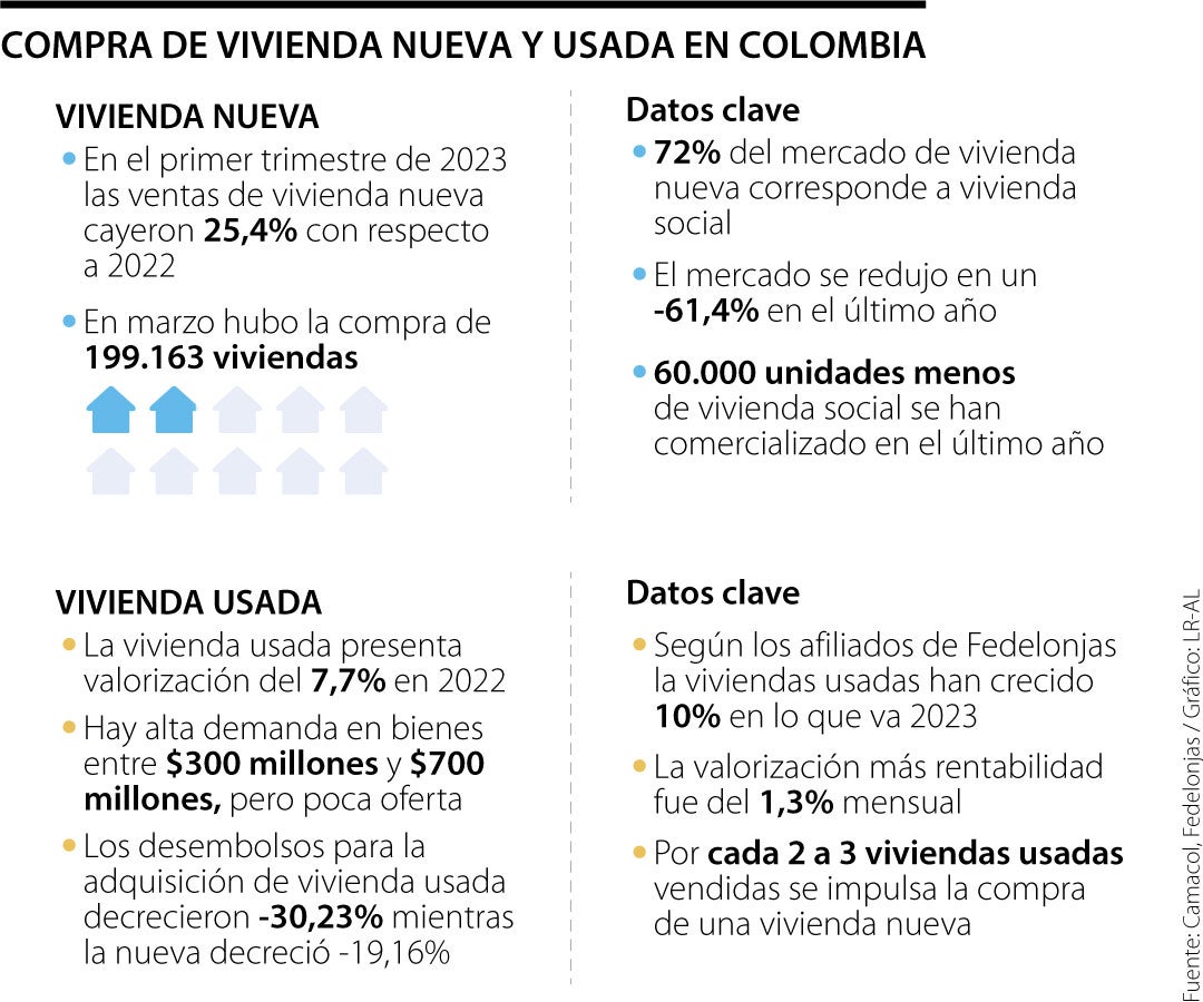 Compra de vivienda nueva y usada en Colombia / Gráficos LR