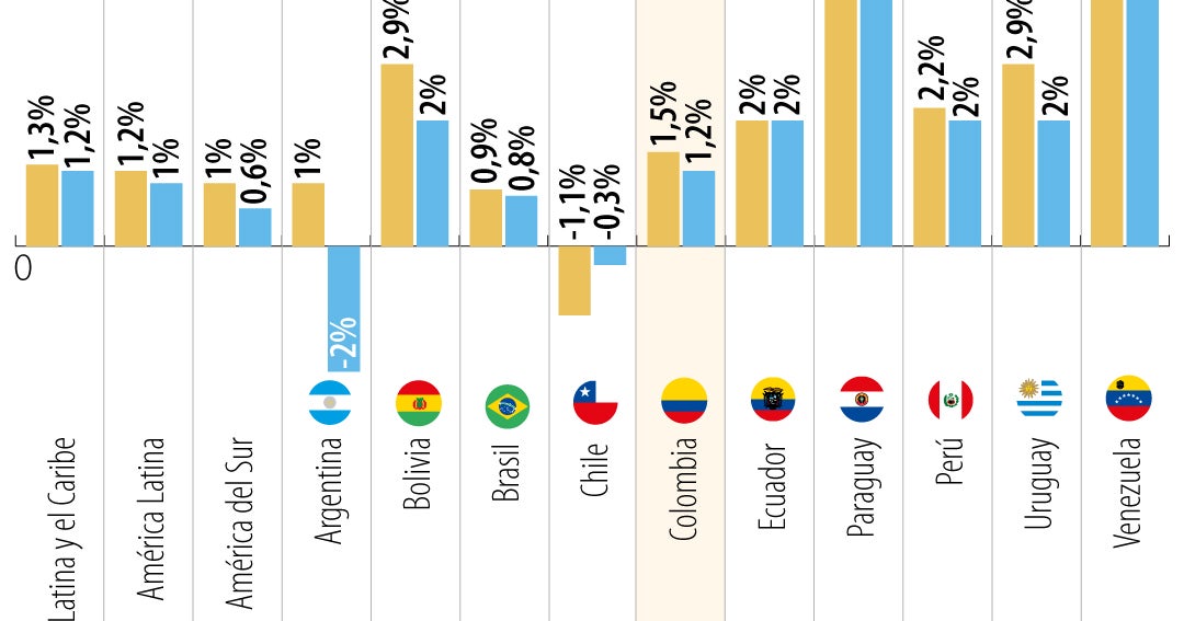 Colombia, entre los países de América Latina con disminución en ...