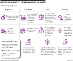 Ley de insolvencia Colombia