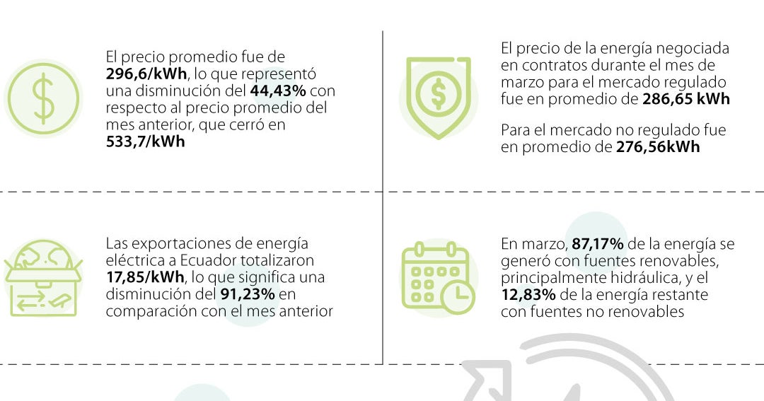 Precio de bolsa de energía disminuyó 44,43% en marzo, y cambió la ...