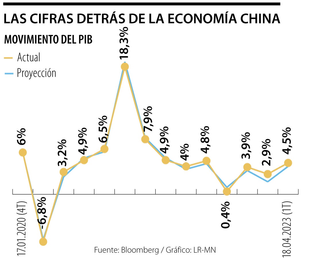 Los amores y odios que generan las cifras económicas de la segunda potencia,  China