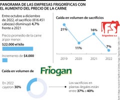 Panorama de las empresas frigoríficas con el alza del precio de la carne / Gráficos LR
