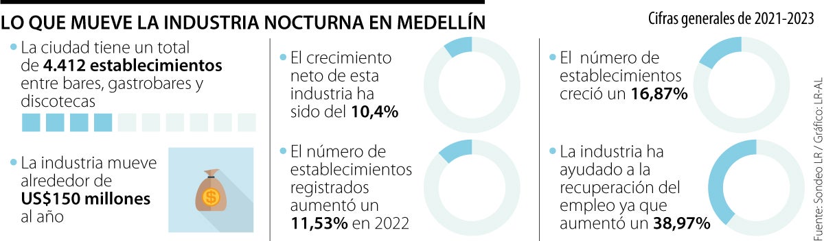 Las cinco opciones para un ‘after office’ en la ciudad de la eterna primavera, Medellín