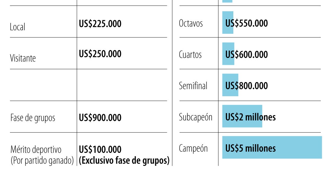 El dinero que se recibe por participar en la Libertadores y la Sudamericana