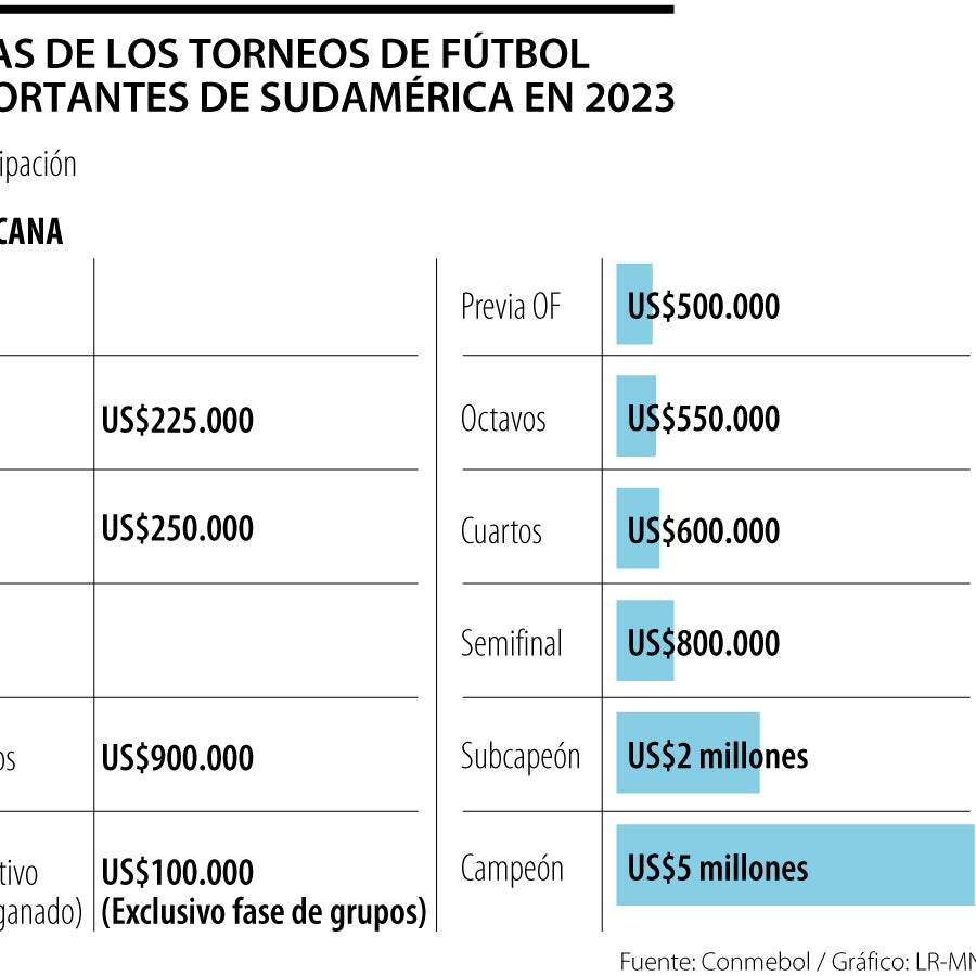 El dinero que se recibe por participar en la Libertadores y la Sudamericana